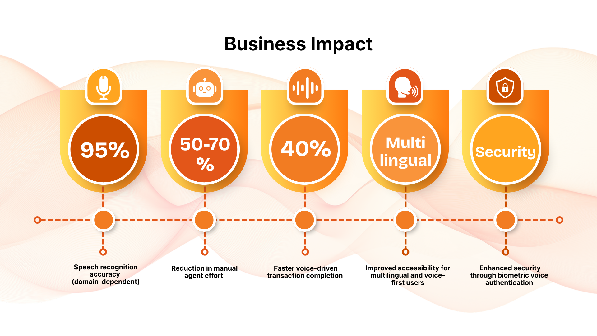 Business Impact